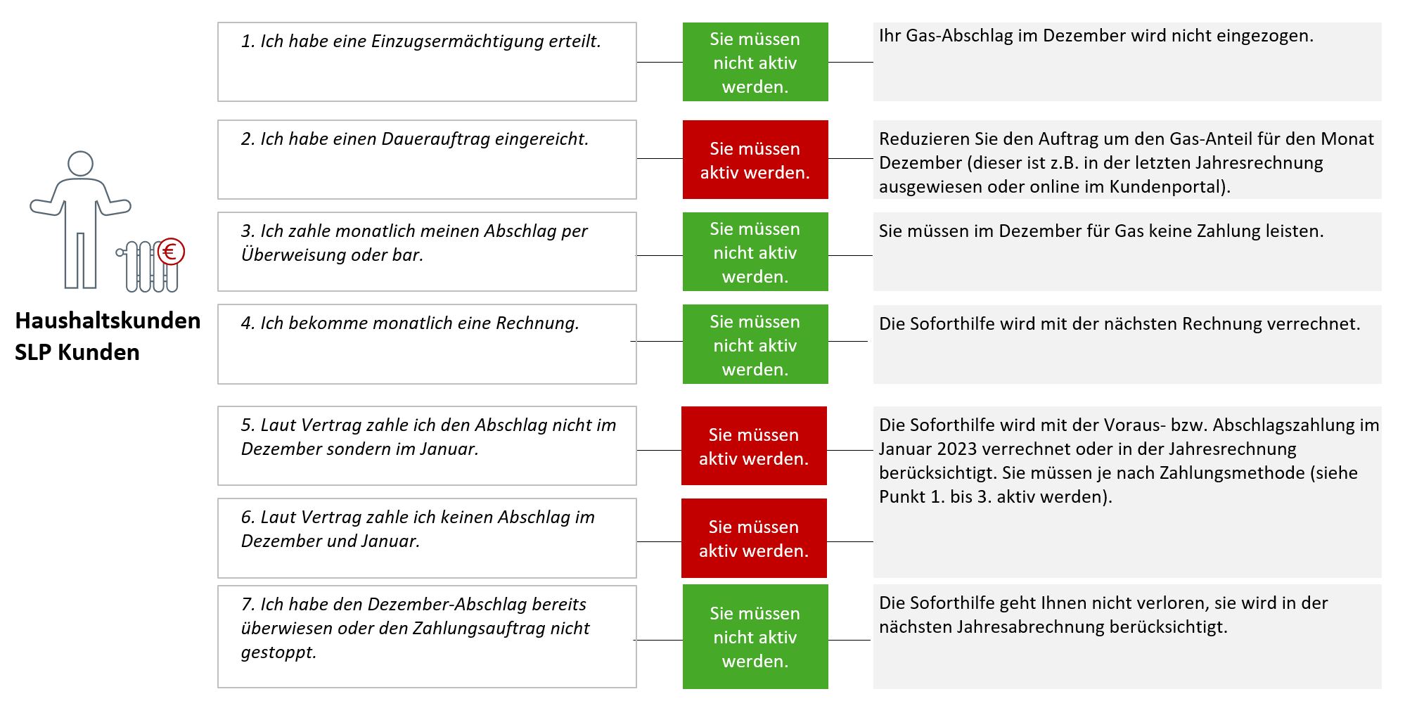 Soforthilfe - Service - Privatkunden - Halberstadtwerke